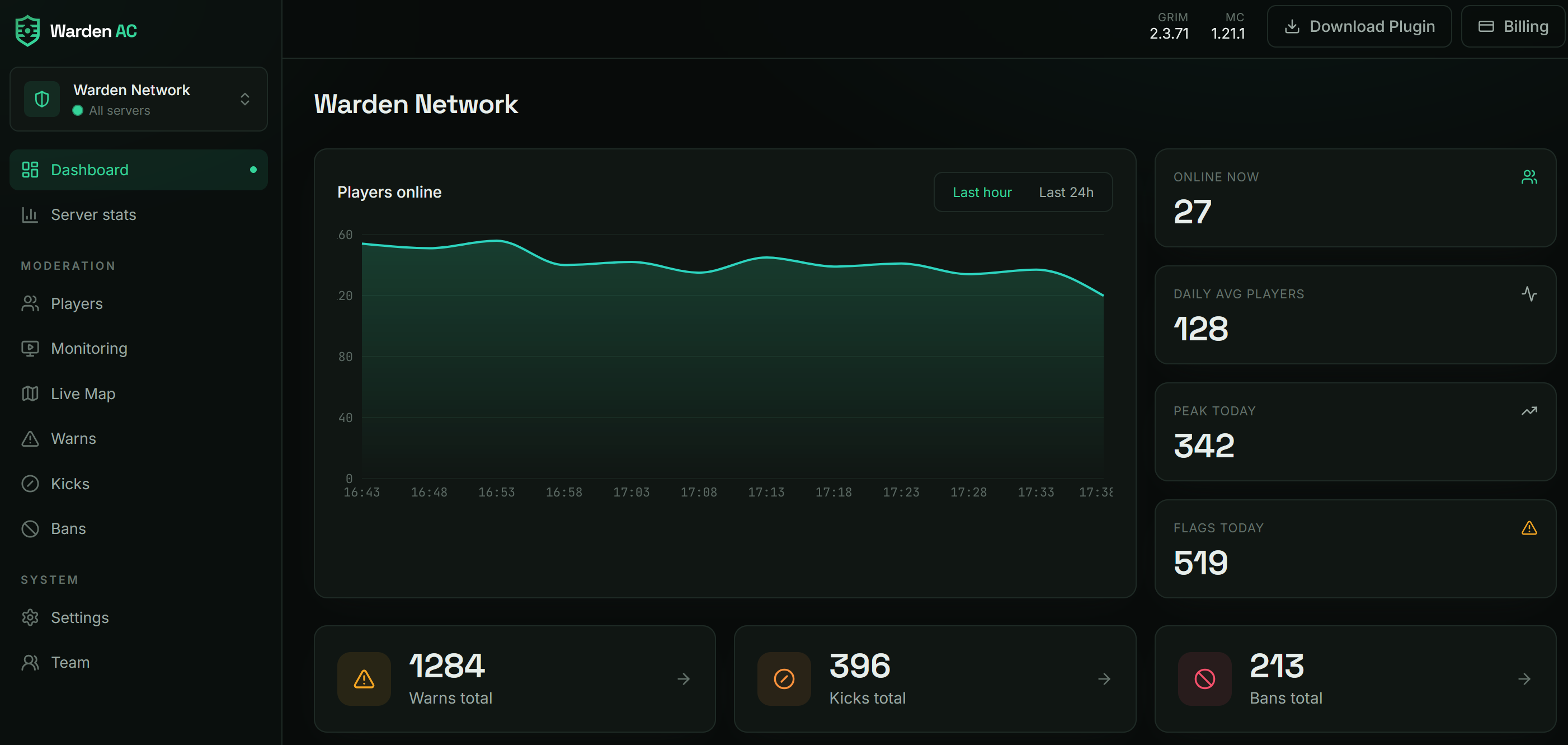 The Warden AC dashboard showing live player counts, flags and moderation totals